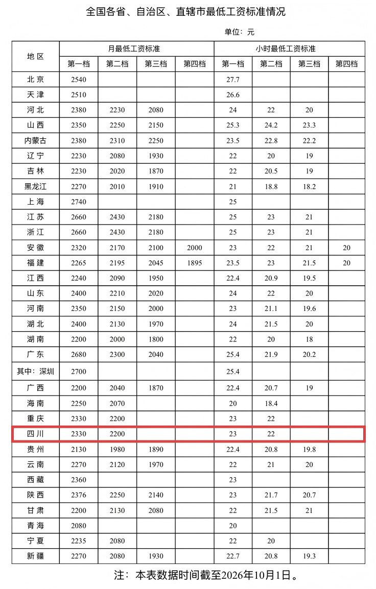 自贡打工人快对照！全国最新最低工资表出炉，低于这个数就是违法！四川最低工资 2200/2330 元，自贡执行哪 ...